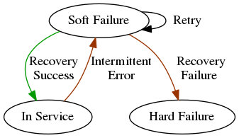 digraph G {
    "Soft Failure" -> "Soft Failure" [label="  Retry"];
    "Soft Failure" -> "In Service"   [labelfontcolor="#009900" label="Recovery\nSuccess" color="#009900"];
    "Soft Failure" -> "Hard Failure" [label=" Recovery\nFailure" color="#993300"];
    "In Service"   -> "Soft Failure" [label="Intermittent\nError" color="#993300"];
}