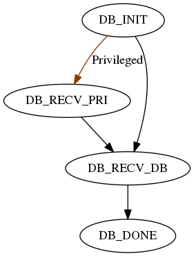 digraph G {
  DB_INIT -> DB_RECV_PRI [color="#993300" labelfontcolor="#993300" label="Privileged"];
  DB_INIT -> DB_RECV_DB;
  DB_RECV_PRI -> DB_RECV_DB;
  DB_RECV_DB -> DB_DONE;
}