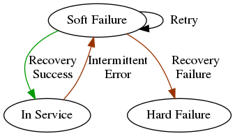 digraph G {
    "Soft Failure" -> "Soft Failure" [label="  Retry"];
    "Soft Failure" -> "In Service"   [labelfontcolor="#009900" label="Recovery\nSuccess" color="#009900"];
    "Soft Failure" -> "Hard Failure" [label=" Recovery\nFailure" color="#993300"];
    "In Service"   -> "Soft Failure" [label="Intermittent\nError" color="#993300"];
}