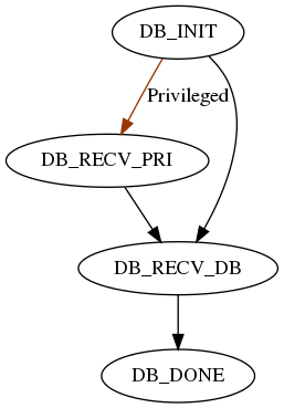 digraph G {
  DB_INIT -> DB_RECV_PRI [color="#993300" labelfontcolor="#993300" label="Privileged"];
  DB_INIT -> DB_RECV_DB;
  DB_RECV_PRI -> DB_RECV_DB;
  DB_RECV_DB -> DB_DONE;
}
