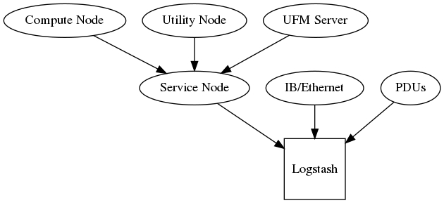 digraph G {
    Logstash [shape=square];

    "Service Node" -> Logstash
    "IB/Ethernet"  -> Logstash
    PDUs           -> Logstash
    "Compute Node" -> "Service Node"
    "Utility Node" -> "Service Node"
    "UFM Server"   -> "Service Node"
}