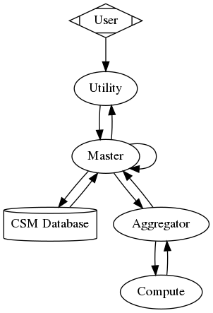 digraph G {
    User -> Utility;
    Utility -> Master;

    Master -> Utility;
    Master -> Master;

    Master -> "CSM Database";
    "CSM Database" -> Master

    Master -> Aggregator;
    Aggregator -> Master;

    Aggregator -> Compute;
    Compute -> Aggregator;

    User [shape=Mdiamond];
    "CSM Database" [shape=cylinder];
}